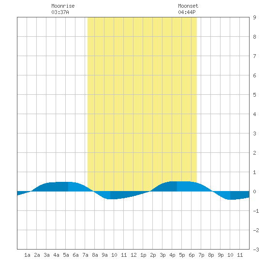  tide chart for Friday, October 17, 2025