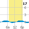  tide chart for Friday, October 17, 2025