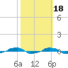  tide chart for Saturday, October 18, 2025