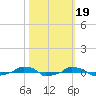  tide chart for Sunday, October 19, 2025