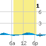  tide chart for Wednesday, October 1, 2025