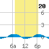  tide chart for Monday, October 20, 2025