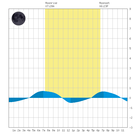  tide chart for Tuesday, October 21, 2025