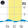  tide chart for Tuesday, October 21, 2025