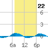  tide chart for Wednesday, October 22, 2025