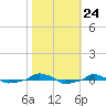  tide chart for Friday, October 24, 2025