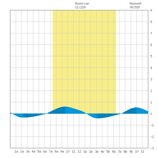  tide chart for Saturday, October 25, 2025
