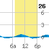  tide chart for Sunday, October 26, 2025