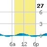  tide chart for Monday, October 27, 2025