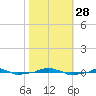 tide chart for Tuesday, October 28, 2025