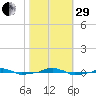  tide chart for Wednesday, October 29, 2025
