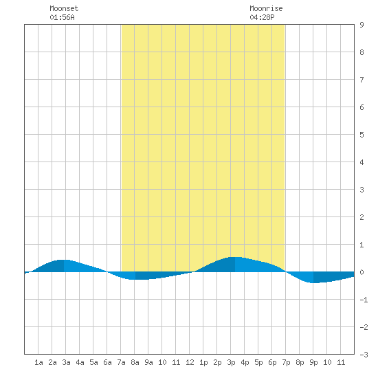  tide chart for Thursday, October 2, 2025
