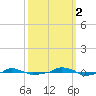  tide chart for Thursday, October 2, 2025
