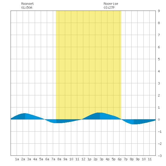  tide chart for Friday, October 31, 2025