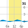  tide chart for Friday, October 31, 2025