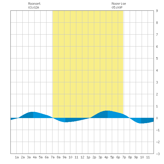  tide chart for Friday, October 3, 2025