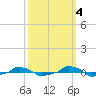  tide chart for Saturday, October 4, 2025