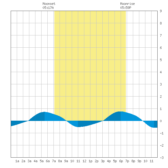  tide chart for Sunday, October 5, 2025
