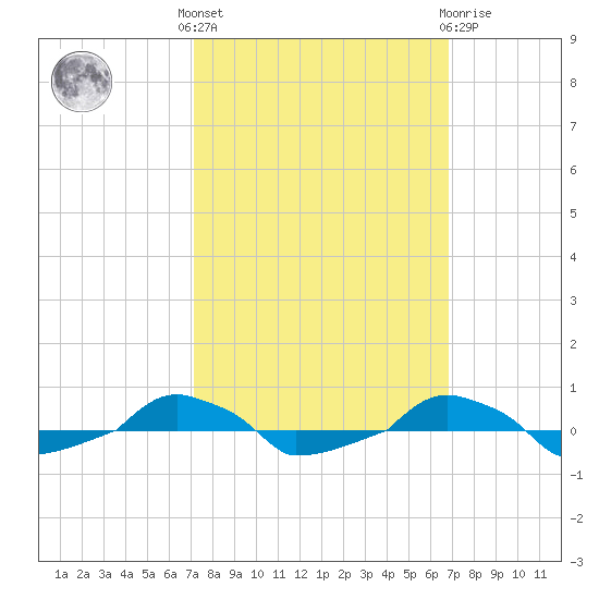  tide chart for Monday, October 6, 2025
