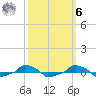  tide chart for Monday, October 6, 2025