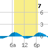  tide chart for Tuesday, October 7, 2025