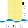  tide chart for Wednesday, October 8, 2025