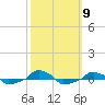  tide chart for Thursday, October 9, 2025