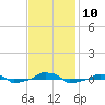  tide chart for Monday, November 10, 2025