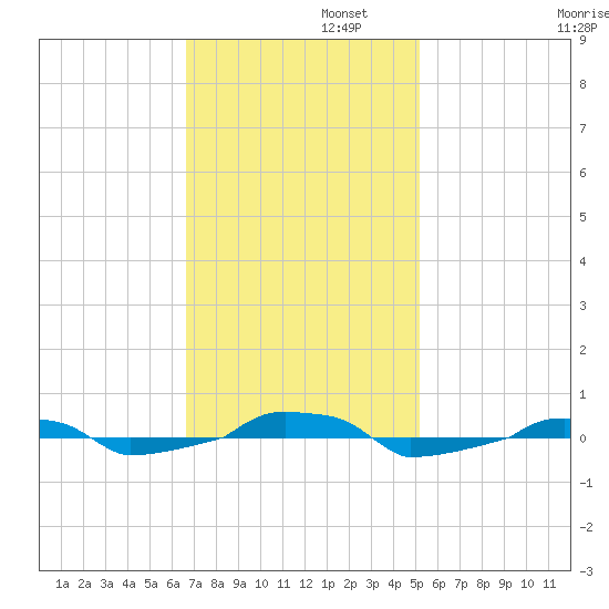  tide chart for Tuesday, November 11, 2025