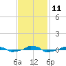  tide chart for Tuesday, November 11, 2025