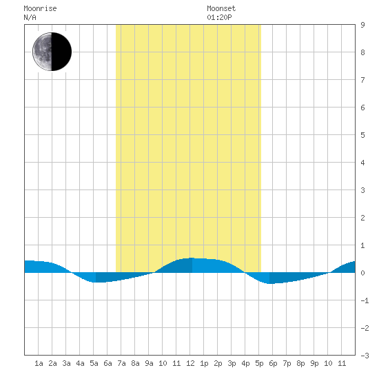  tide chart for Wednesday, November 12, 2025