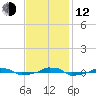  tide chart for Wednesday, November 12, 2025