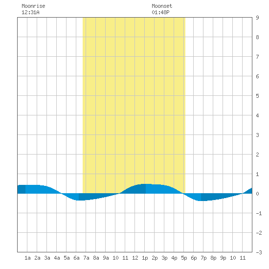  tide chart for Thursday, November 13, 2025