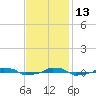  tide chart for Thursday, November 13, 2025
