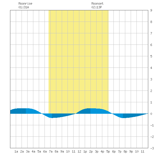  tide chart for Friday, November 14, 2025