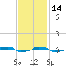  tide chart for Friday, November 14, 2025