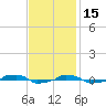  tide chart for Saturday, November 15, 2025
