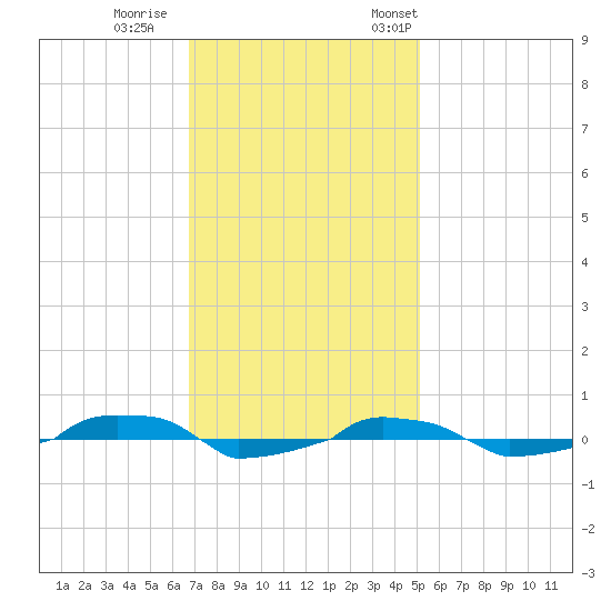  tide chart for Sunday, November 16, 2025