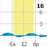  tide chart for Sunday, November 16, 2025