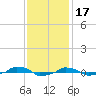  tide chart for Monday, November 17, 2025