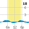  tide chart for Tuesday, November 18, 2025