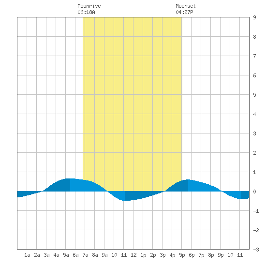  tide chart for Wednesday, November 19, 2025