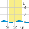  tide chart for Saturday, November 1, 2025