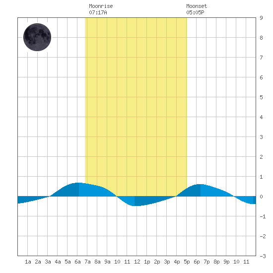  tide chart for Thursday, November 20, 2025