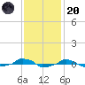  tide chart for Thursday, November 20, 2025
