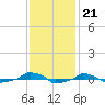  tide chart for Friday, November 21, 2025