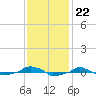  tide chart for Saturday, November 22, 2025