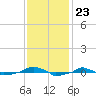  tide chart for Sunday, November 23, 2025