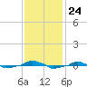  tide chart for Monday, November 24, 2025