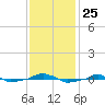  tide chart for Tuesday, November 25, 2025